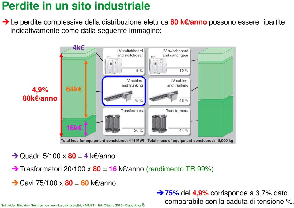 20/100 x 80 = 16 k /anno (rendimento TR 99%) Cavi 75/100 x 80 = 60 k /anno Schneider Electric Seminari on line La cabina