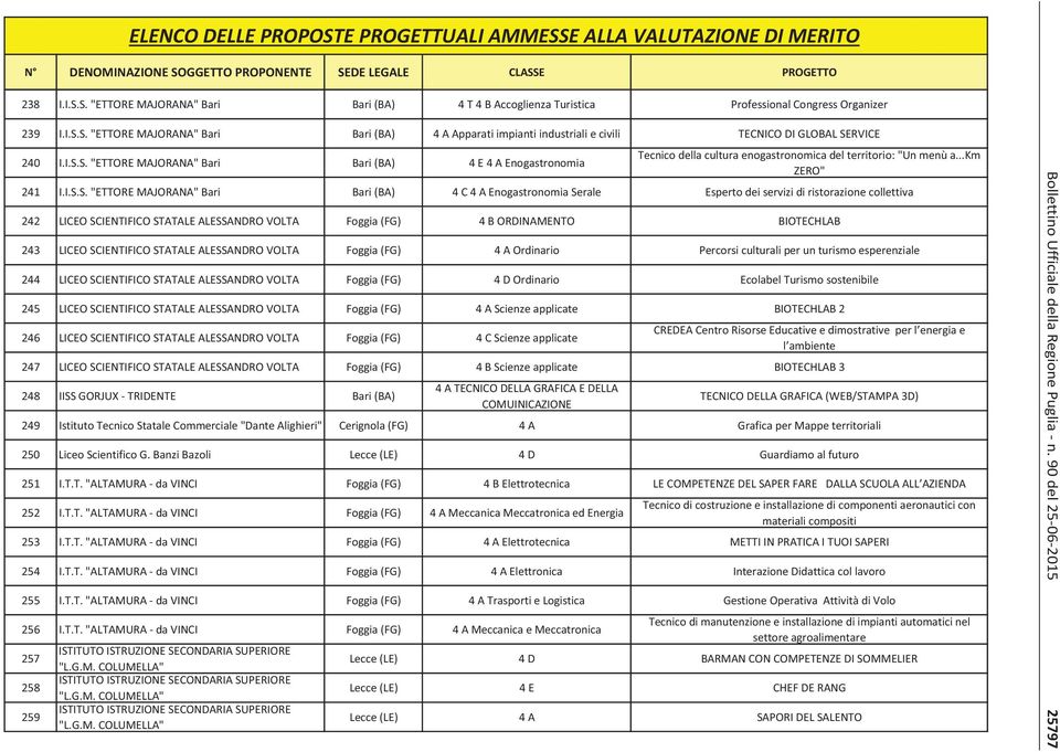 Serale Esperto dei servizi di ristorazione collettiva 242 LICEO SCIENTIFICO STATALE ALESSANDRO VOLTA Foggia (FG) 4 B ORDINAMENTO BIOTECHLAB 243 LICEO SCIENTIFICO STATALE ALESSANDRO VOLTA Foggia (FG)