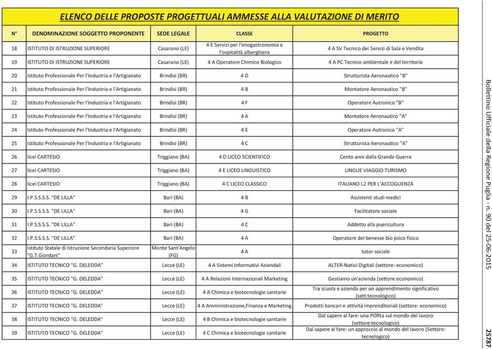 Professionale Per l'industria e l'artigianato Brindisi (BR) 4 B Montatore Aeronautico "B" 22 Istituto Professionale Per l'industria e l'artigianato Brindisi (BR) 4 F Operatore Autronico "B" 23