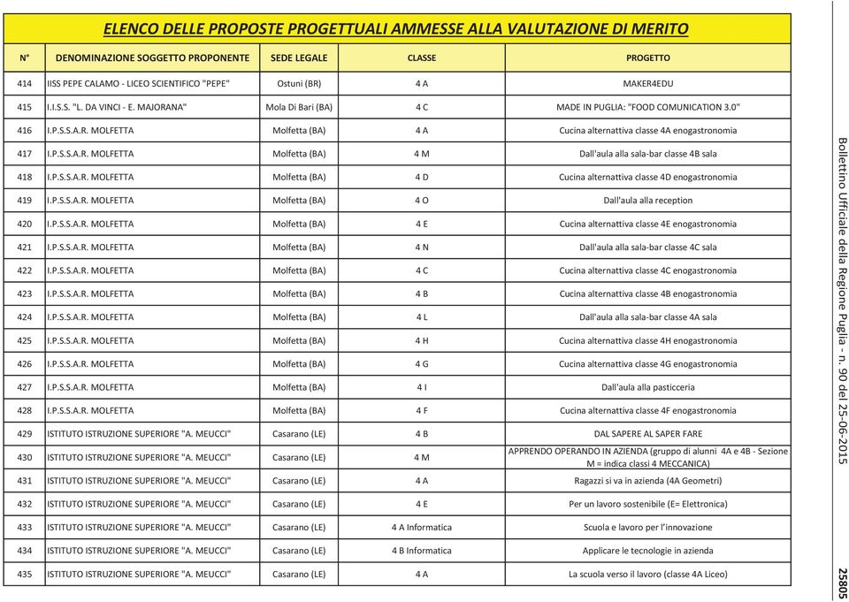 P.S.S.A.R. MOLFETTA Molfetta 4 E Cucina alternattiva classe 4E enogastronomia 421 I.P.S.S.A.R. MOLFETTA Molfetta 4 N Dall'aula alla sala bar classe 4C sala 422 I.P.S.S.A.R. MOLFETTA Molfetta 4 C Cucina alternattiva classe 4C enogastronomia 423 I.