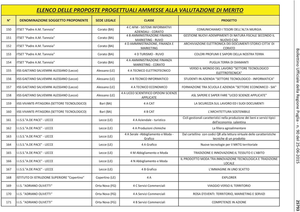 Tannoia" Corato 152 ITSET "Padre A.M.