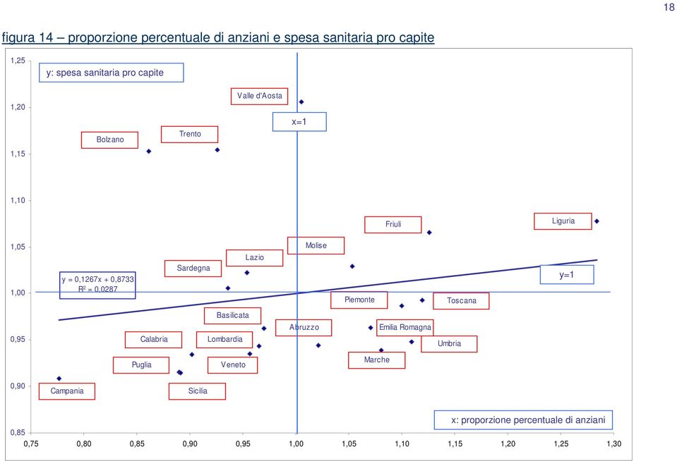 Sardegna Piemonte Toscana y=1 Basilicata Abruzzo Emilia Romagna 0,95 Calabria Lombardia Umbria Puglia Veneto Marche