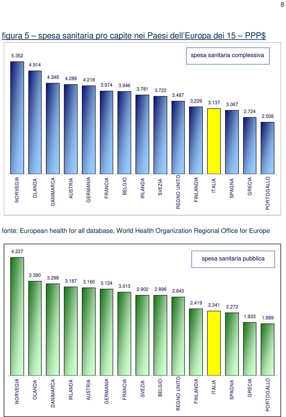 508 NORVEGIA OLANDA DANIMARCA AUSTRIA GERMANIA FRANCIA BELGIO IRLANDA SVEZIA REGNO UNITO FINLANDIA ITALIA SPAGNA GRECIA PORTOGALLO fonte: European health for all