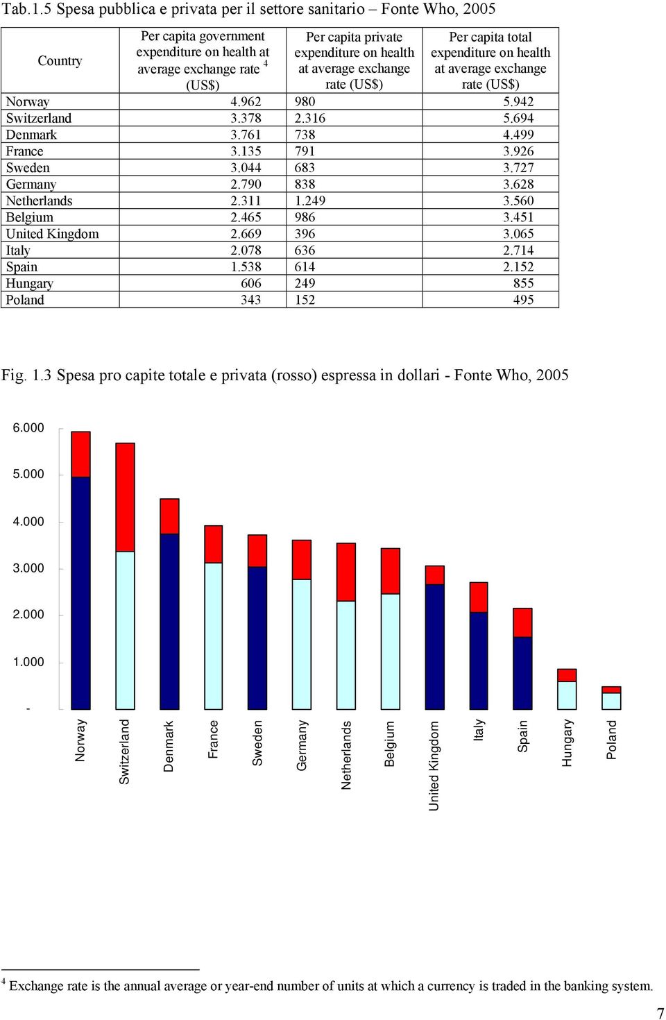 average exchange rate (US$) Per capita total expenditure on health at average exchange rate (US$) Norway 4.962 980 5.942 Switzerland 3.378 2.316 5.694 Denmark 3.761 738 4.499 France 3.135 791 3.