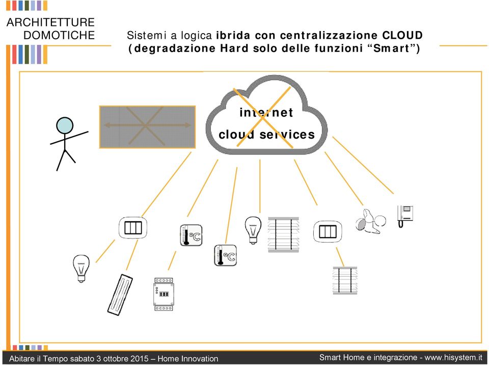 funzioni Smart ) internet cloud services Abitare il