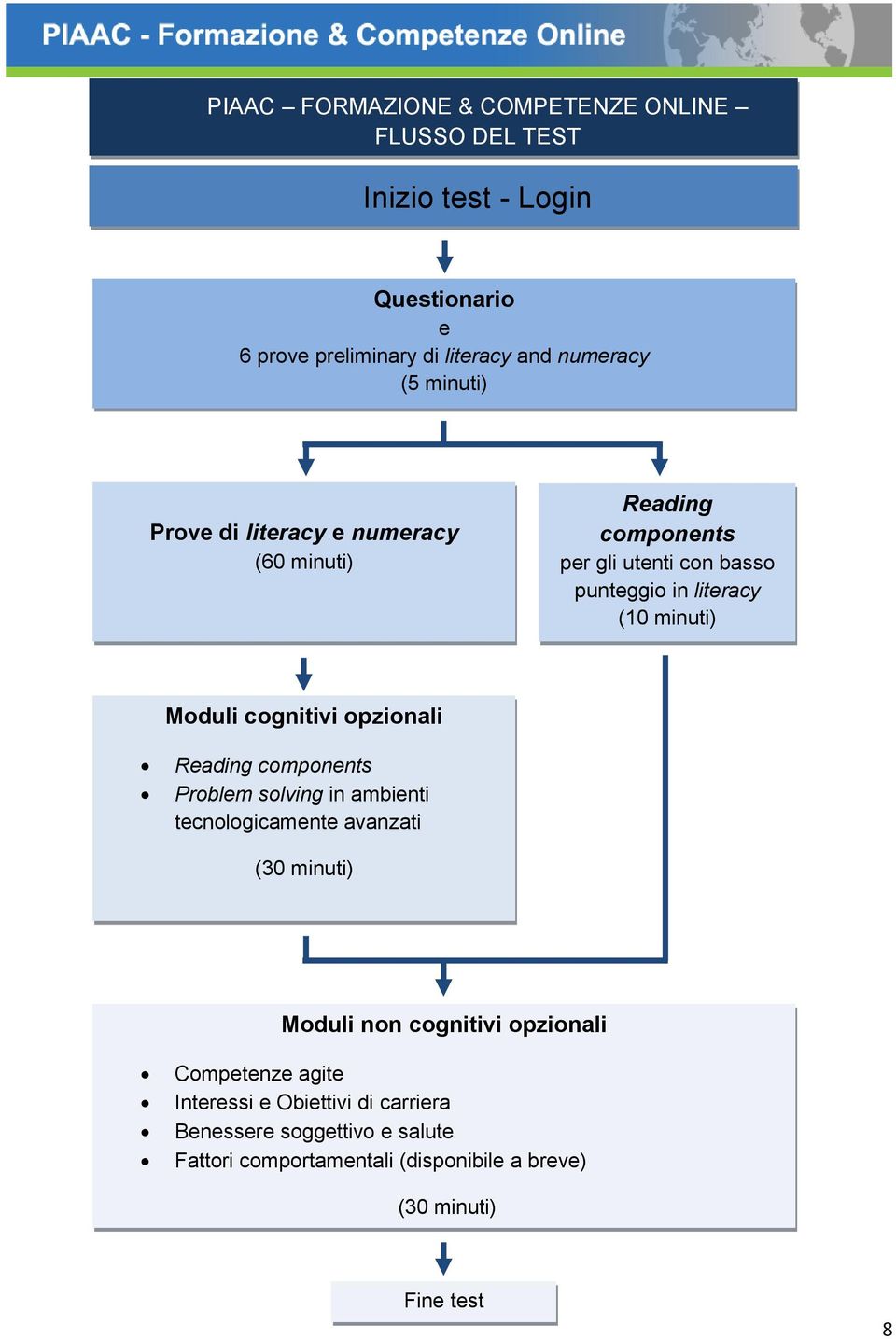 cognitivi opzionali Reading components Problem solving in ambienti tecnologicamente avanzati (30 minuti) Moduli non cognitivi opzionali