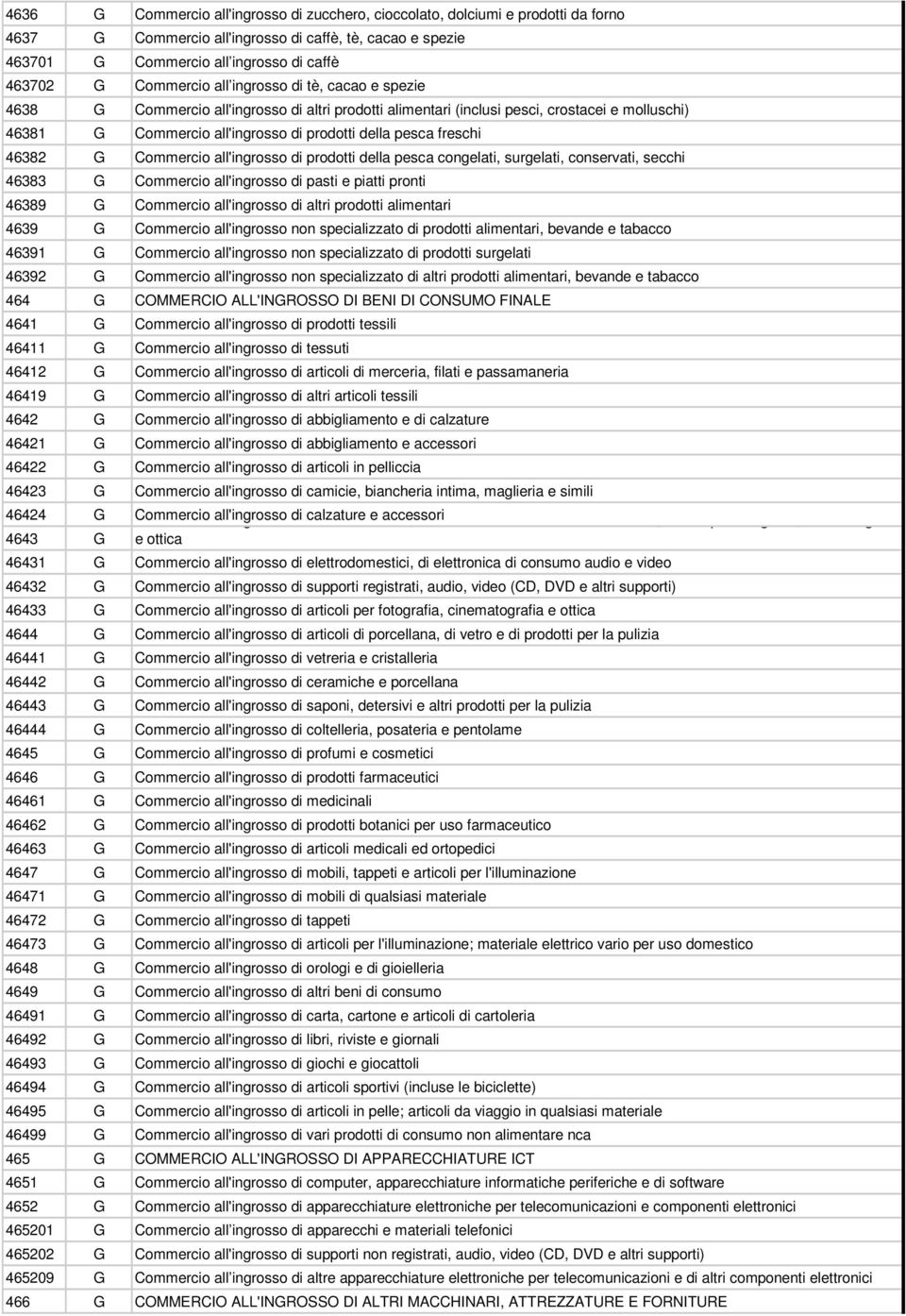 freschi 46382 G Commercio all'ingrosso di prodotti della pesca congelati, surgelati, conservati, secchi 46383 G Commercio all'ingrosso di pasti e piatti pronti 46389 G Commercio all'ingrosso di altri