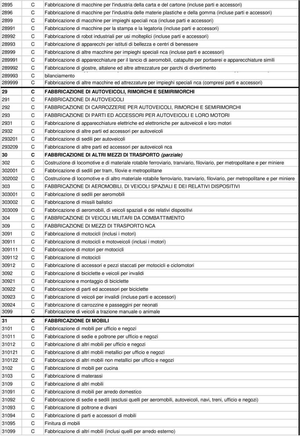 28992 C Fabbricazione di robot industriali per usi molteplici (incluse parti e accessori) 28993 C Fabbricazione di apparecchi per istituti di bellezza e centri di benessere 28999 C Fabbricazione di