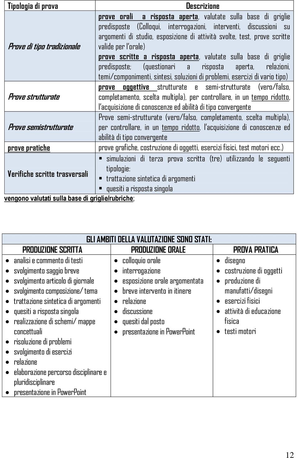 valide per l orale) prove scritte a risposta aperta, valutate sulla base di griglie predisposte; (questionari a risposta aperta, relazioni, temi/componimenti, sintesi, soluzioni di problemi, esercizi