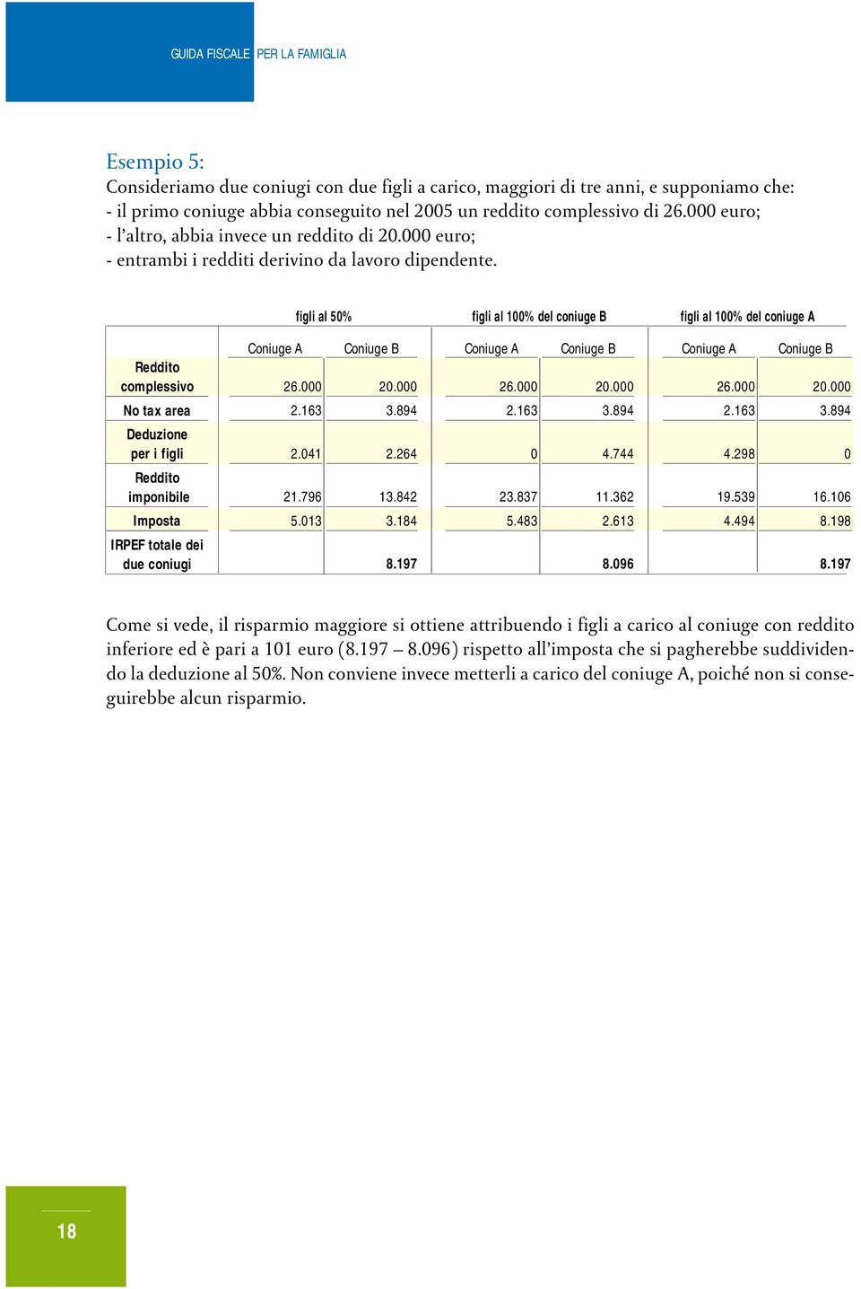 figli al 50% figli al 100% del coniuge B figli al 100% del coniuge A Reddito complessivo No tax area Deduzione per i figli Reddito imponibile Imposta IRPEF totale dei due coniugi Coniuge A 26.000 2.