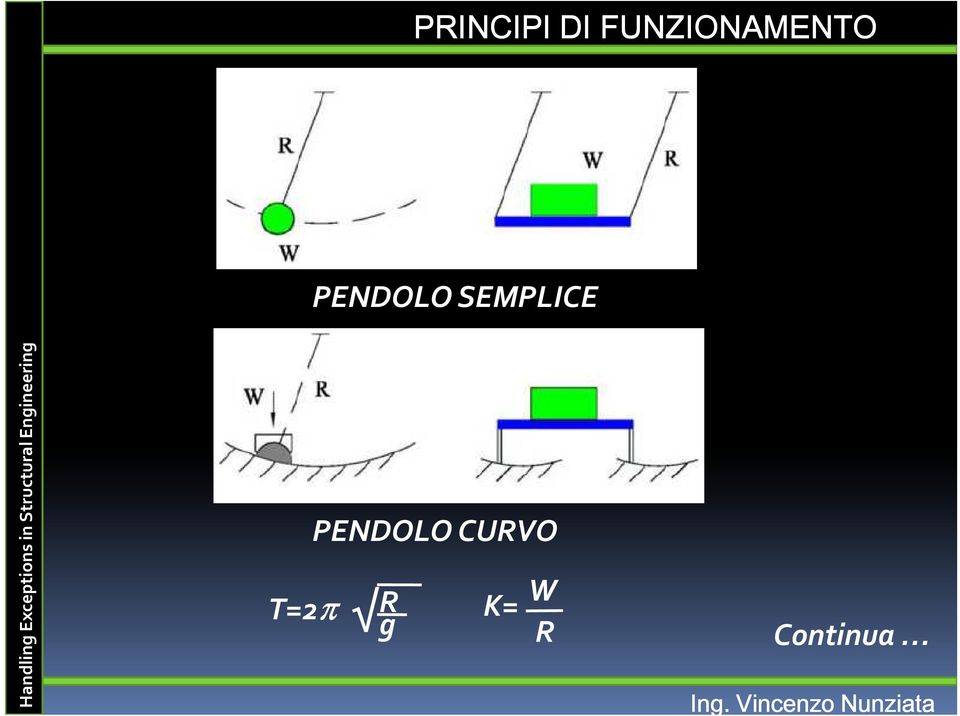 CURVO T=2π R K= W g R