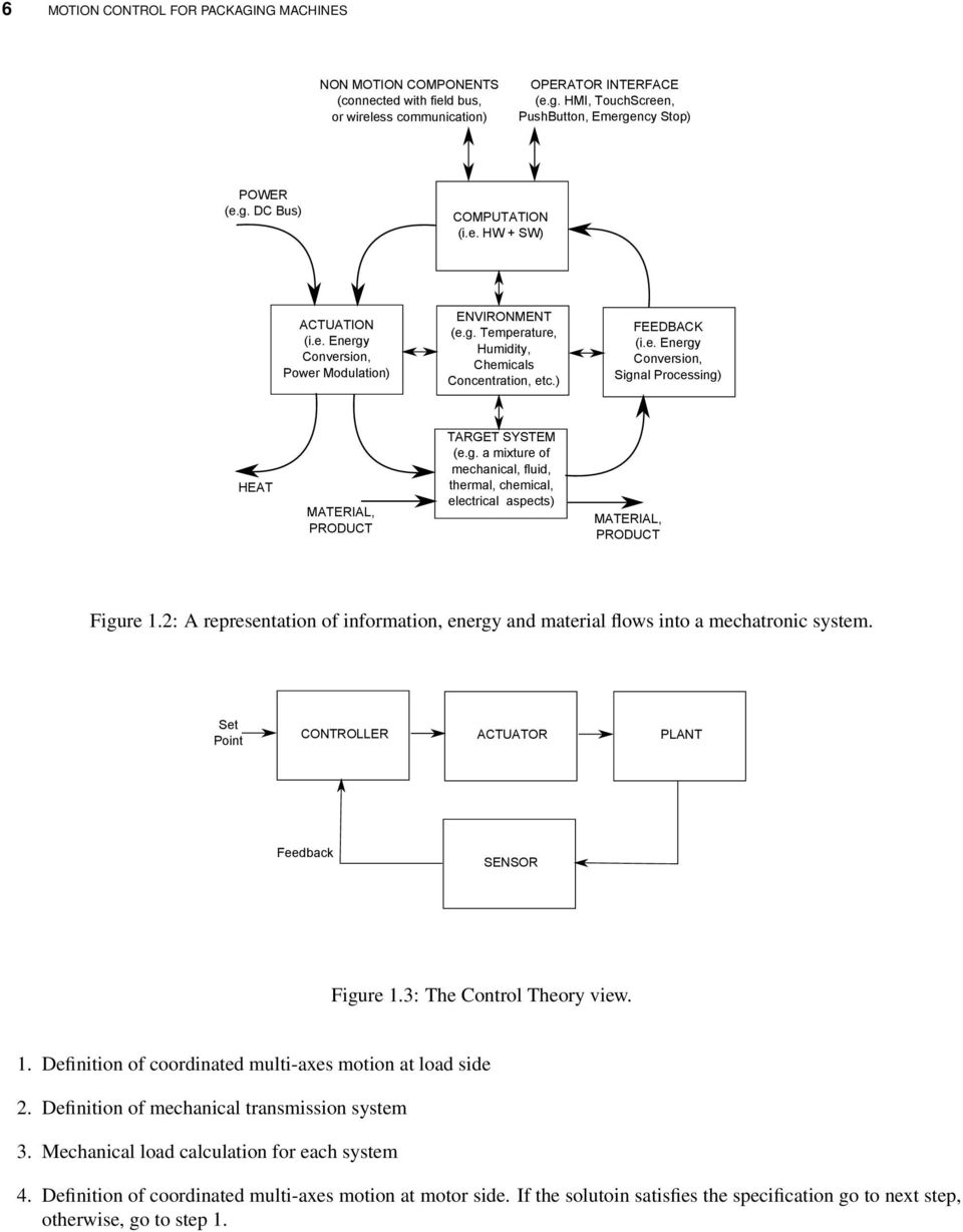 g. a mixture of mechanical, fluid, thermal, chemical, electrical aspects) MATERIAL, PRODUCT Figure 1.2: A representation of information, energy and material flows into a mechatronic system.