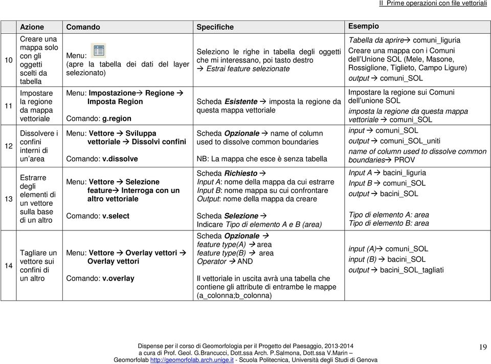 Rossiglione, Tiglieto, Campo Ligure) output comuni_sol 11 Impostare la regione da mappa vettoriale Menu: Impostazione Regione Imposta Region Comando: g.