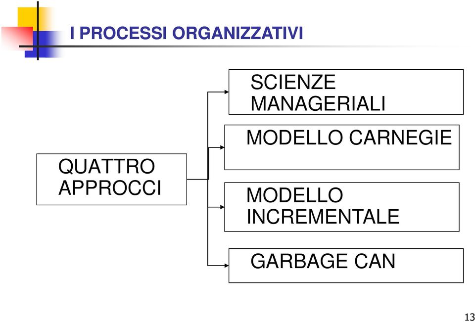 MANAGERIALI MODELLO CARNEGIE