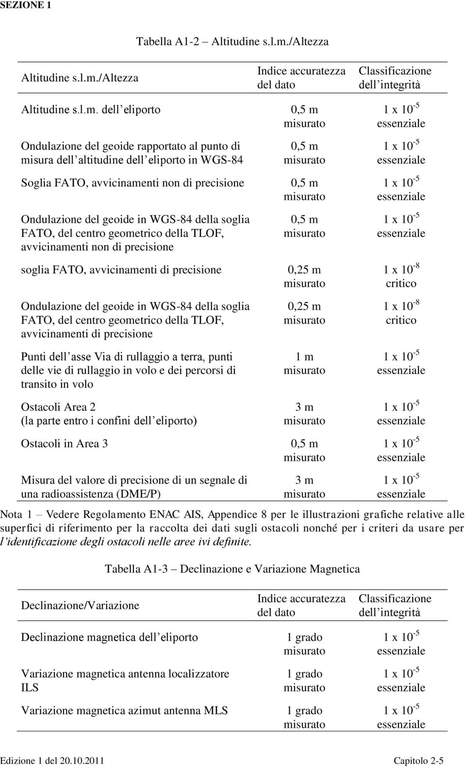 /altezza Indice accuratezza del dato Classificazione dell integrità Altitudine s.l.m.