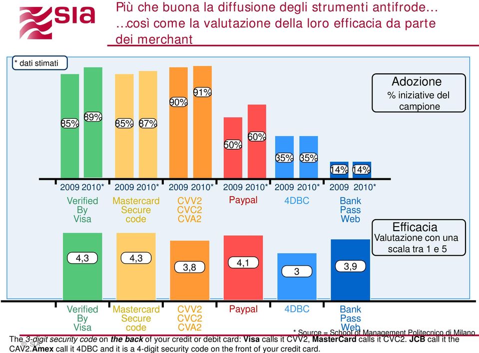 Efficacia Valutazione con una scala tra 1 e 5 Verified By Visa Mastercard Secure code CVV2 CVC2 CVA2 Paypal 4DBC Bank Pass Web The 3-digit SIA security code L ecommerce on the back B2c of in Italia