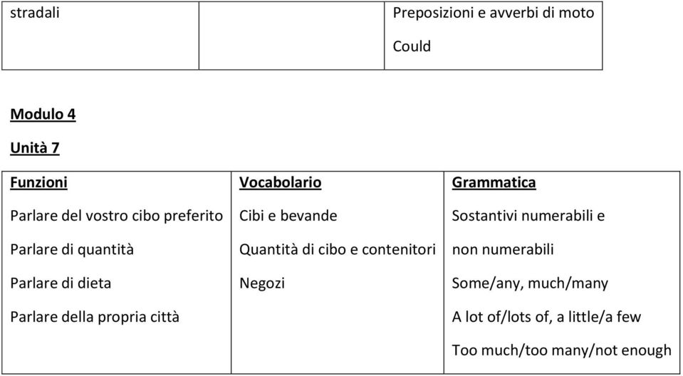 Cibi e bevande Quantità di cibo e contenitori Negozi Sostantivi numerabili e non