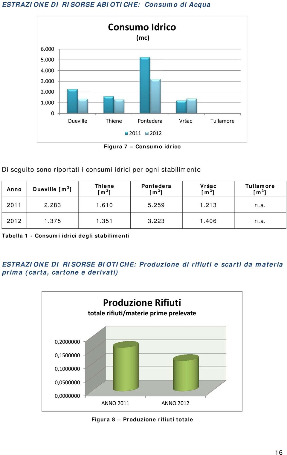 Dueville [m 3 ] Thiene [m 3 ] Pontedera 