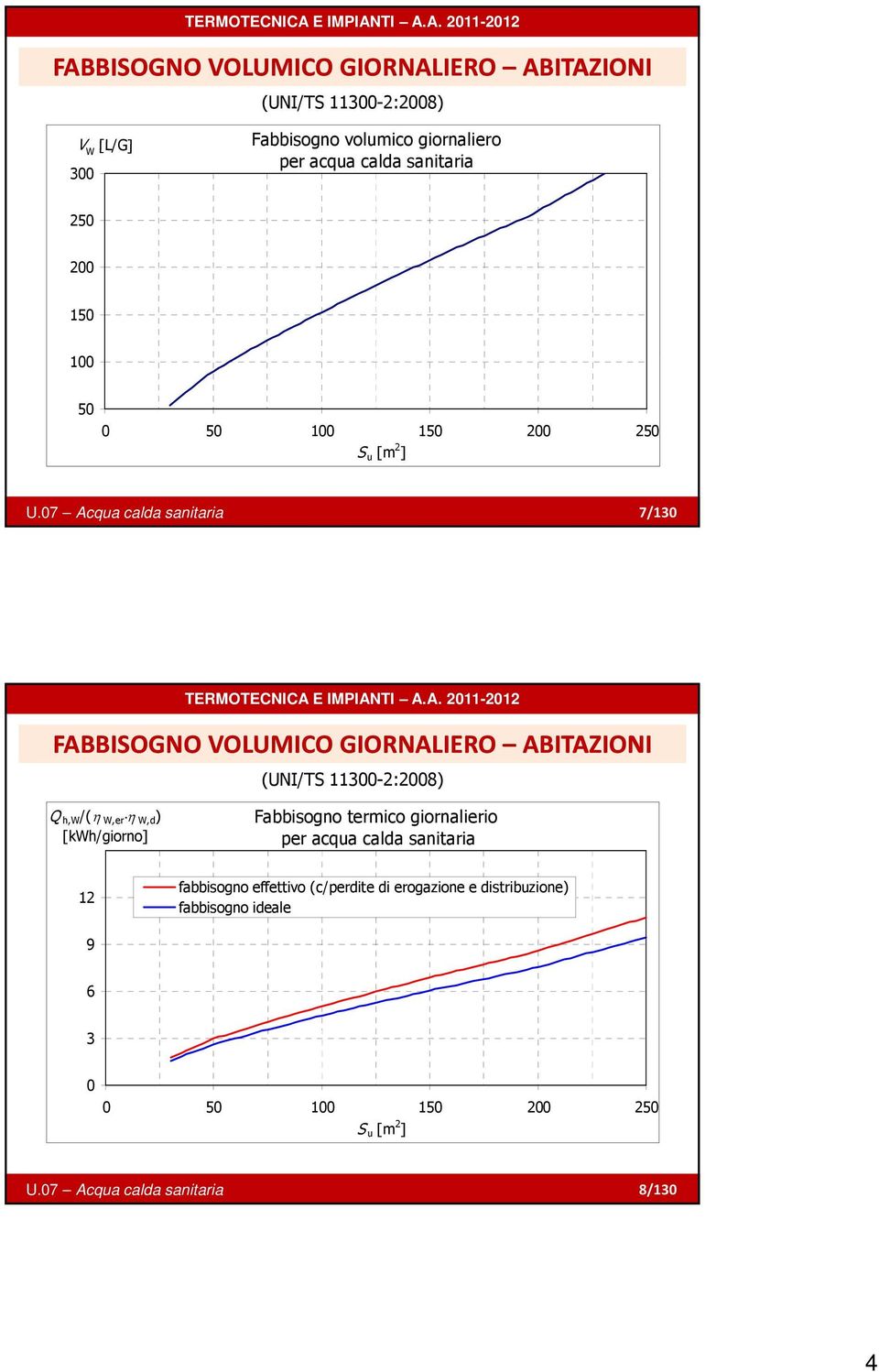 07 Acqua calda sanitaria 7/130 FABBISOGNO VOLUMICO GIORNALIERO ABITAZIONI (UNI/TS 11300-2:2008) Q h,w /(η W,er η W,d ) [kwh/giorno]