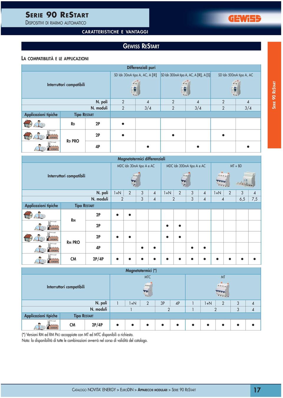 moduli 2 3/4 2 3/4 2 3/4 Tipo RESTART RD 2P RD PRO 2P 4P Magnetotermici differenziali MDC Idn 30mA tipo A e AC MDC Idn 300mA tipo A e AC MT + BD Interruttori compatibili Applicazioni tipiche Tipo