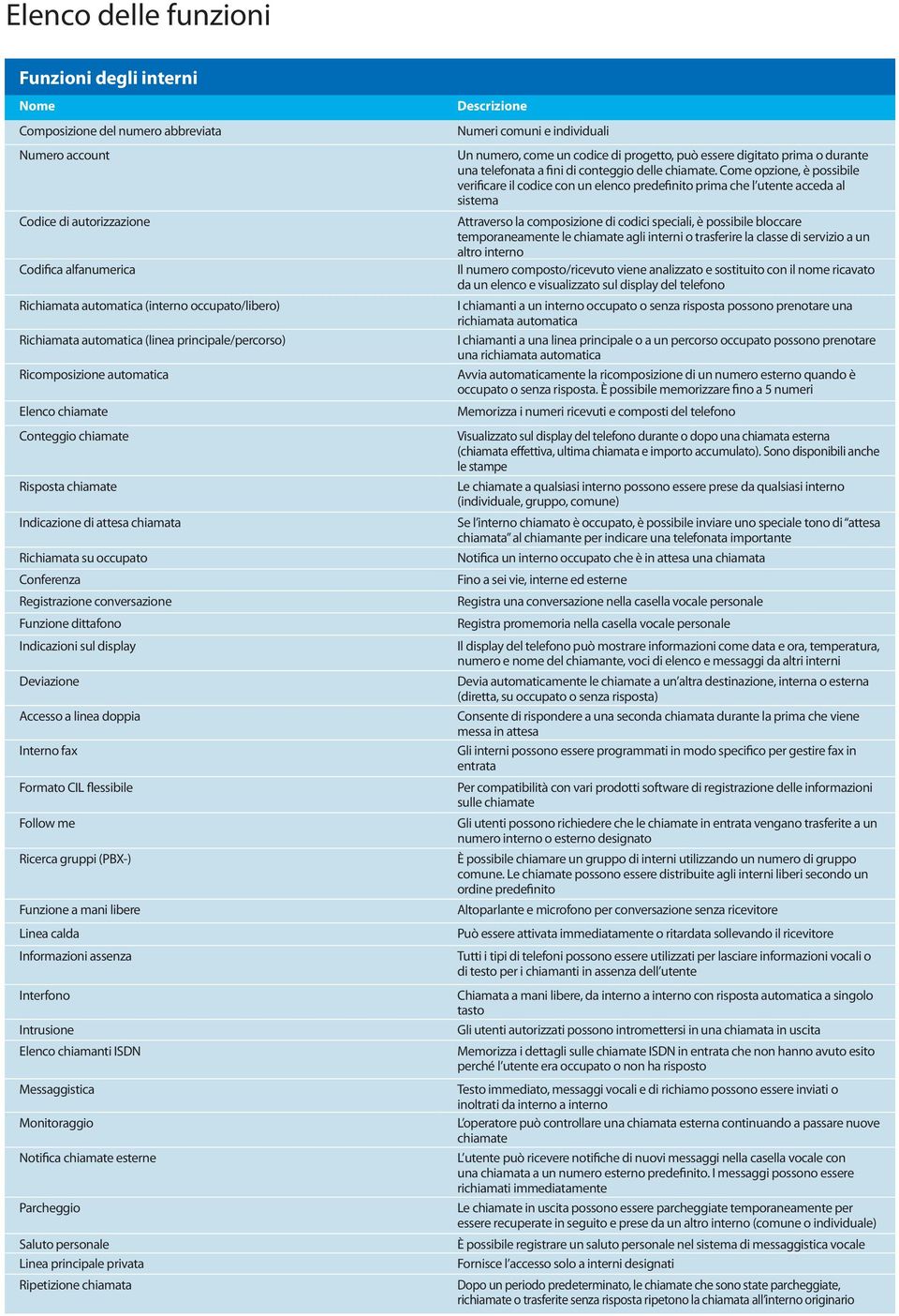 Registrazione conversazione Funzione dittafono Indicazioni sul display Deviazione Accesso a linea doppia Interno fax Formato CIL flessibile Follow me Ricerca gruppi (PBX-) Funzione a mani libere