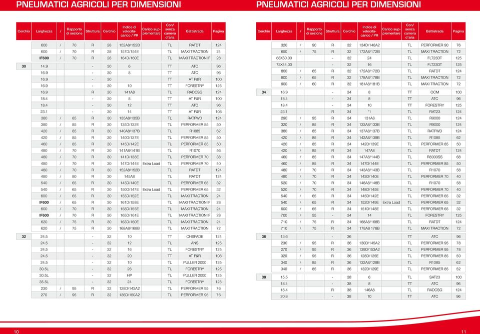157D/154E TL MAXI TRACTION 24 IF600 / 70 R 28 164D/160E TL MAXI TRACTION IF 28 30 14.9-30 6 TT ATC 96 16.9-30 8 TT ATC 96 16.9-30 TT AT F&R 100 16.9-30 10 TT FORESTRY 125 16.