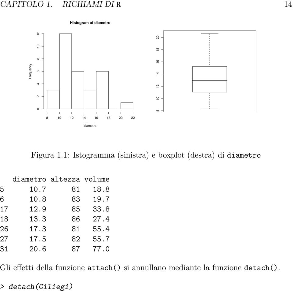 22 diametro Figura 1.1: Istogramma (sinistra) e boxplot (destra) di diametro diametro altezza volume 5 10.