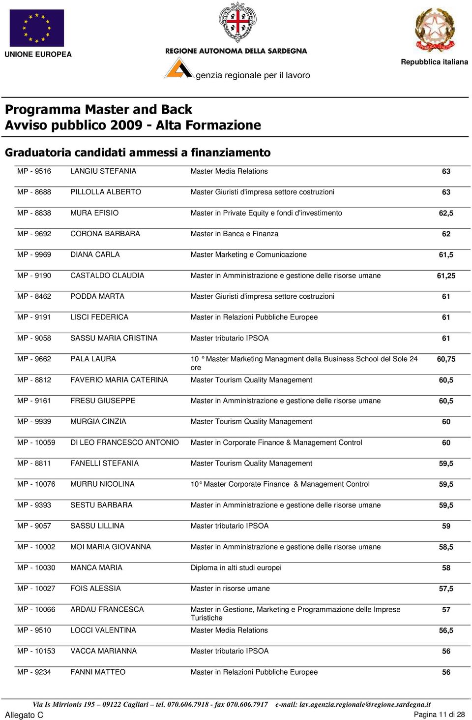 61,25 MP - 8462 PODDA MARTA Master Giuristi d'impresa settore costruzioni 61 MP - 9191 LISCI FEDERICA Master in Relazioni Pubbliche Europee 61 MP - 9058 SASSU MARIA CRISTINA Master tributario IPSOA