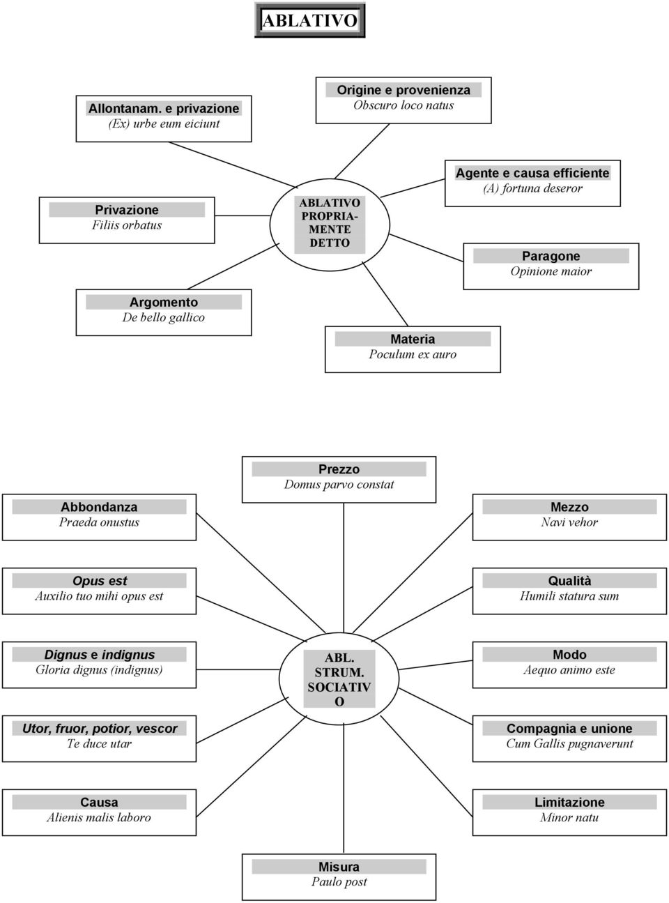 Materia Poculum ex auro Agente e causa efficiente (A) fortuna deseror Paragone Opinione maior Abbondanza Praeda onustus Prezzo Domus parvo constat Mezzo Navi