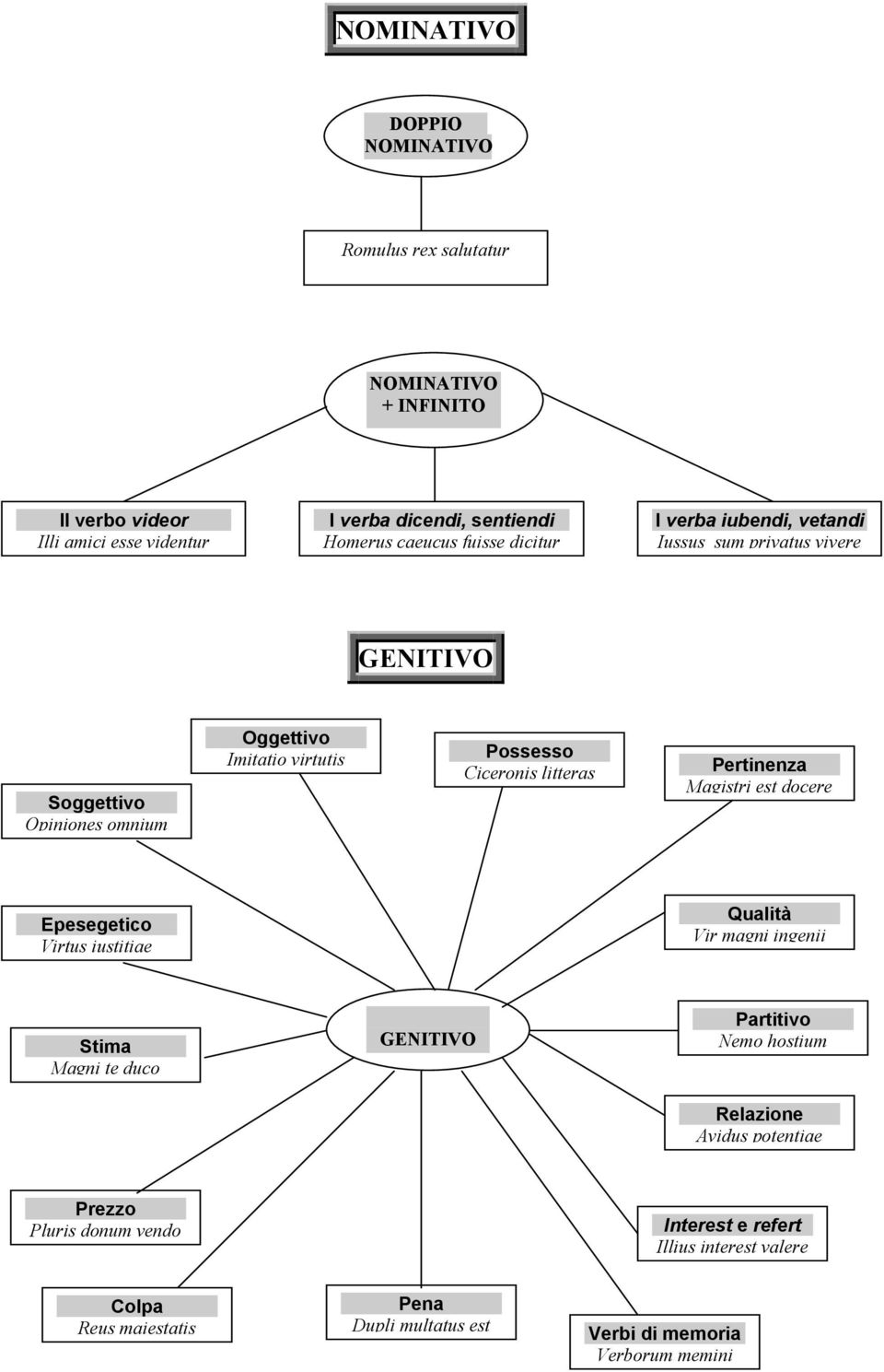 Ciceronis litteras Pertinenza Magistri est docere Epesegetico Virtus iustitiae Qualità Vir magni ingenii Stima Magni te duco GENITIVO Partitivo Nemo hostium