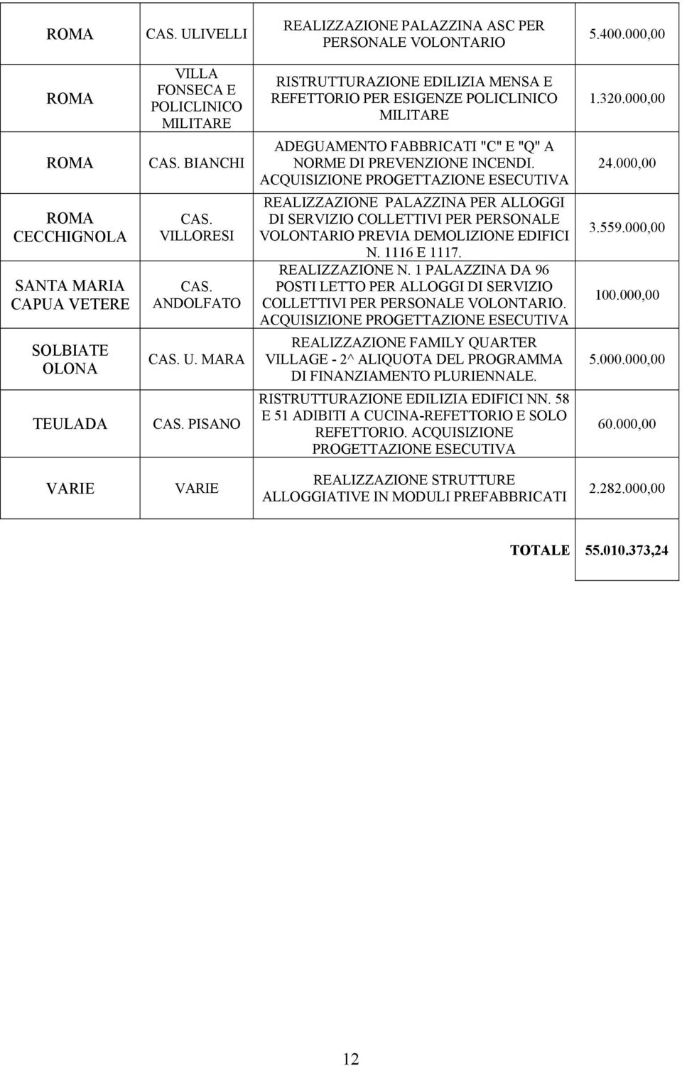 BIANCHI ADEGUAMENTO FABBRICATI "C" E "Q" A NORME DI PREVENZIONE INCENDI. ACQUISIZIONE PROGETTAZIONE ESECUTIVA 24.000,00 ROMA CECCHIGNOLA SANTA MARIA CAPUA VETERE SOLBIATE OLONA TEULADA CAS.