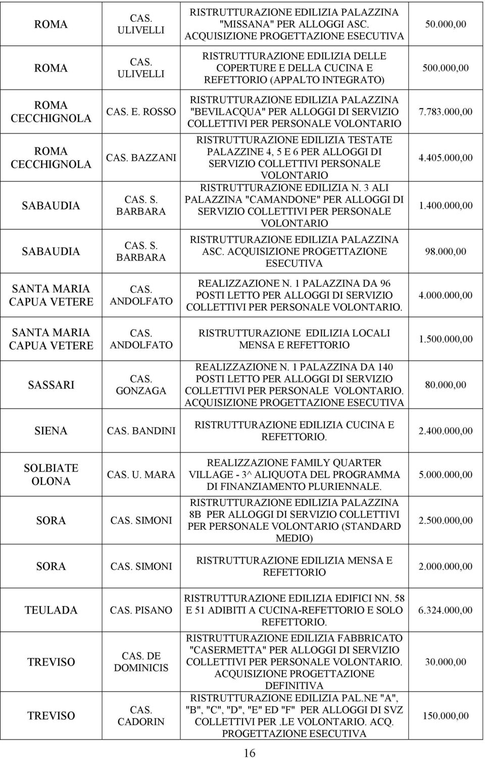 S. BARBARA RISTRUTTURAZIONE EDILIZIA PALAZZINA "BEVILACQUA" PER ALLOGGI DI SERVIZIO COLLETTIVI PER PERSONALE VOLONTARIO RISTRUTTURAZIONE EDILIZIA TESTATE PALAZZINE 4, 5 E 6 PER ALLOGGI DI SERVIZIO