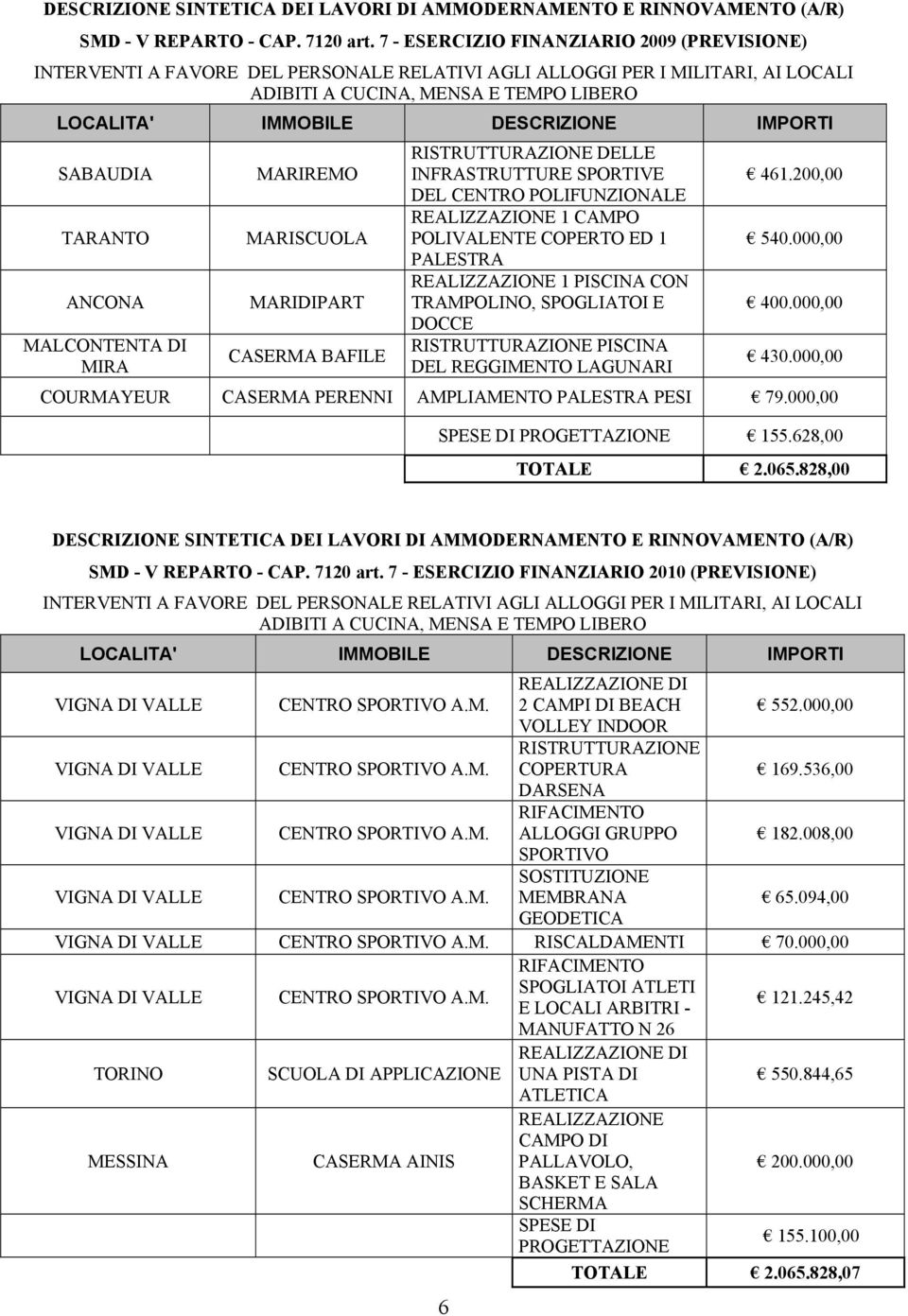 IMPORTI SABAUDIA TARANTO ANCONA MALCONTENTA DI MIRA MARIREMO MARISCUOLA MARIDIPART CASERMA BAFILE RISTRUTTURAZIONE DELLE INFRASTRUTTURE SPORTIVE DEL CENTRO POLIFUNZIONALE REALIZZAZIONE 1 CAMPO