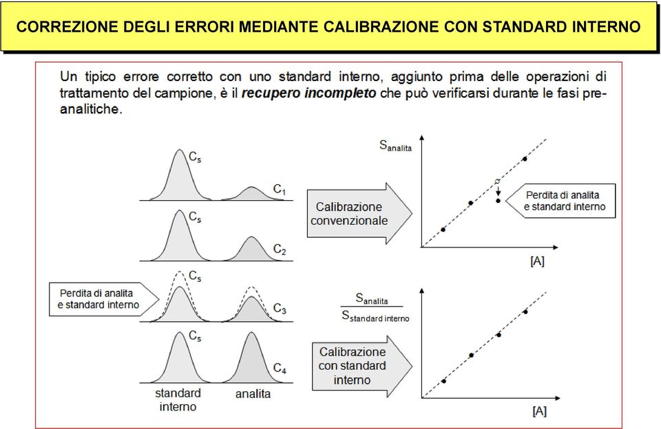 CALIBRAZIONE CON