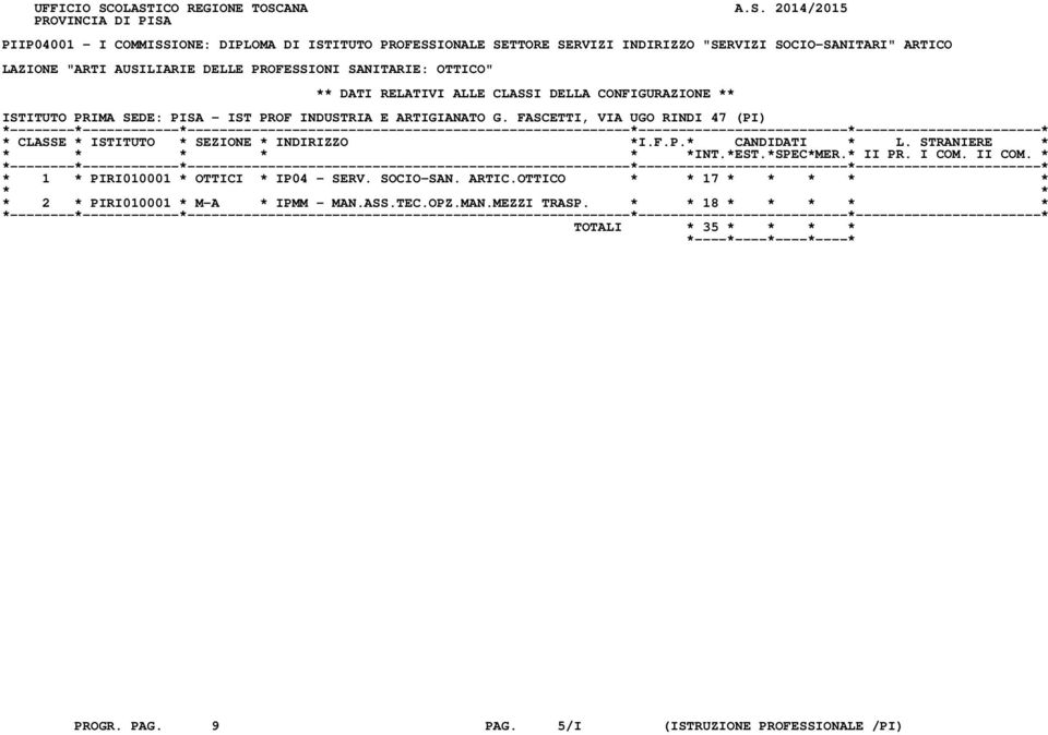 SOCIO-SANITARI" ARTICO LAZIONE "ARTI AUSILIARIE DELLE PROFESSIONI SANITARIE: OTTICO" ** DATI RELATIVI ALLE CLASSI DELLA CONFIGURAZIONE ** ISTITUTO PRIMA SEDE: PISA -