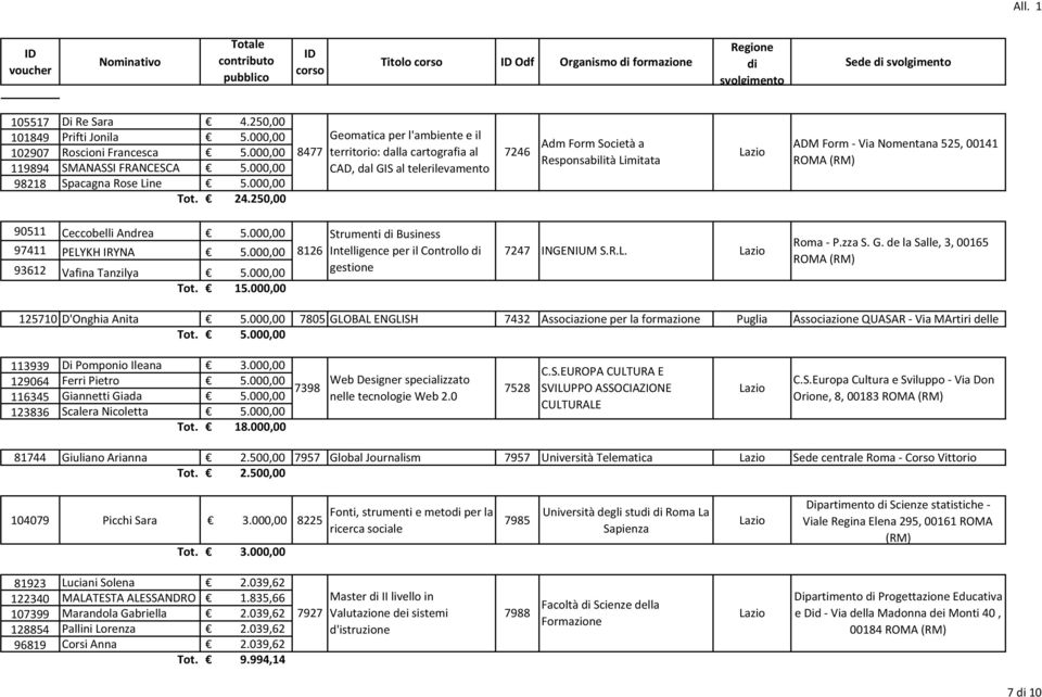 250,00 8477 Geomatica per l'ambiente e il territorio: dalla cartografia al CAD, dal GIS al telerilevamento 7246 Adm Form Società a Responsabilità Limitata ADM Form - Via Nomentana 525, 00141 ROMA