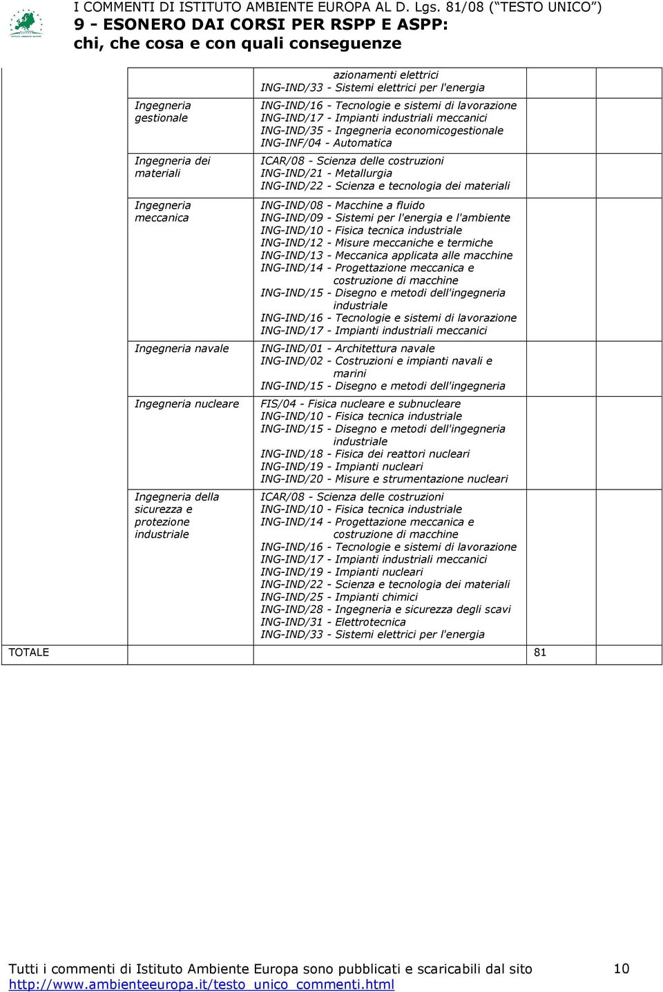 fluido ING-IND/09 - Sistemi per l'energia e l'ambiente ING-IND/10 - Fisica tecnica industriale ING-IND/12 - Misure meccaniche e termiche ING-IND/13 - Meccanica applicata alle macchine ING-IND/14 -