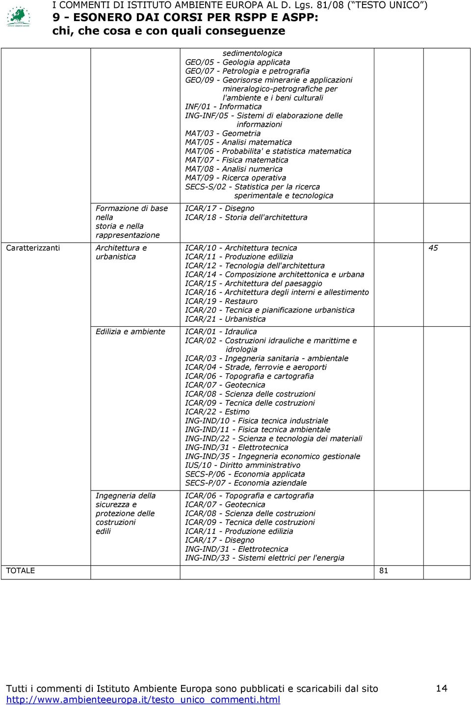 Sistemi di elaborazione delle informazioni MAT/03 - Geometria MAT/05 - Analisi matematica MAT/06 - Probabilita' e statistica matematica MAT/07 - Fisica matematica MAT/08 - Analisi numerica MAT/09 -