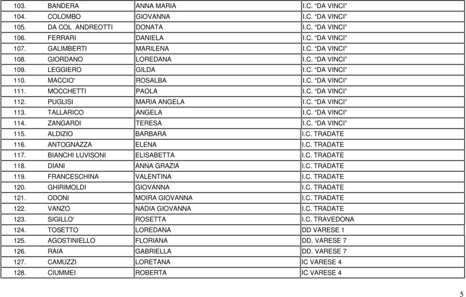 C. DA VINCI 114. ZANGARDI TERESA I.C. DA VINCI 115. ALDIZIO BARBARA I.C. TRADATE 116. ANTOGNAZZA ELENA I.C. TRADATE 117. BIANCHI LUVISONI ELISABETTA I.C. TRADATE 118. DIANI ANNA GRAZIA I.C. TRADATE 119.