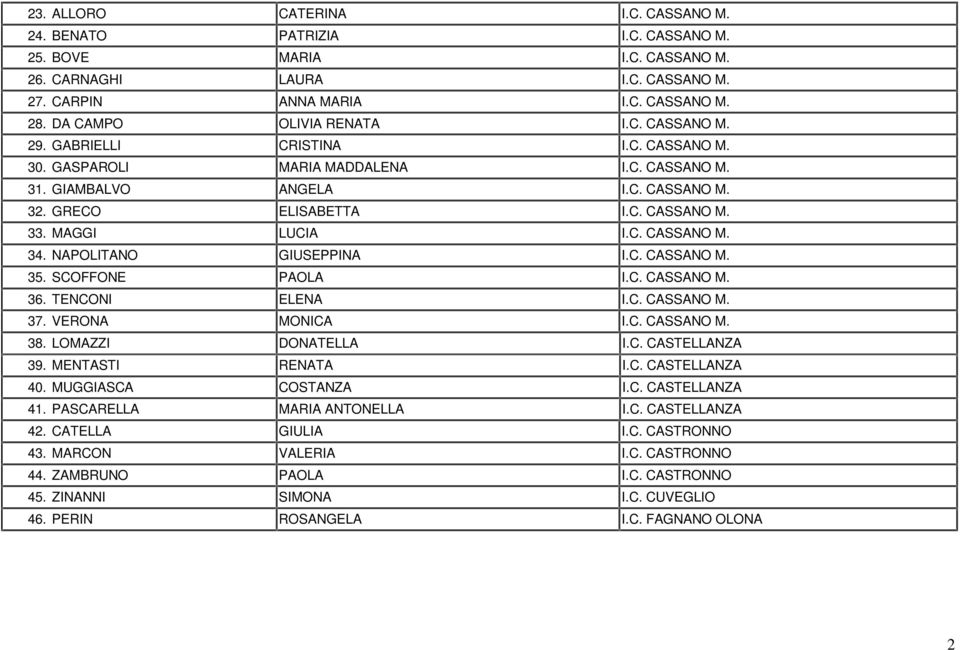 MAGGI LUCIA I.C. CASSANO M. 34. NAPOLITANO GIUSEPPINA I.C. CASSANO M. 35. SCOFFONE PAOLA I.C. CASSANO M. 36. TENCONI ELENA I.C. CASSANO M. 37. VERONA MONICA I.C. CASSANO M. 38. LOMAZZI DONATELLA I.C. CASTELLANZA 39.