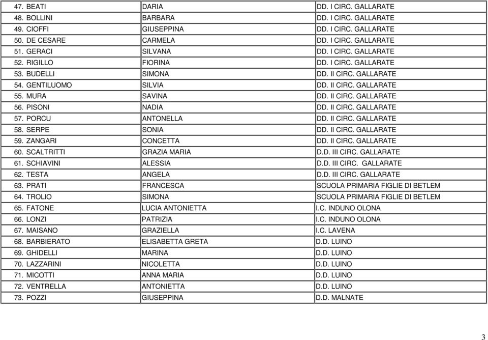 PORCU ANTONELLA DD. II CIRC. GALLARATE 58. SERPE SONIA DD. II CIRC. GALLARATE 59. ZANGARI CONCETTA DD. II CIRC. GALLARATE 60. SCALTRITTI GRAZIA MARIA D.D. III CIRC. GALLARATE 61. SCHIAVINI ALESSIA D.