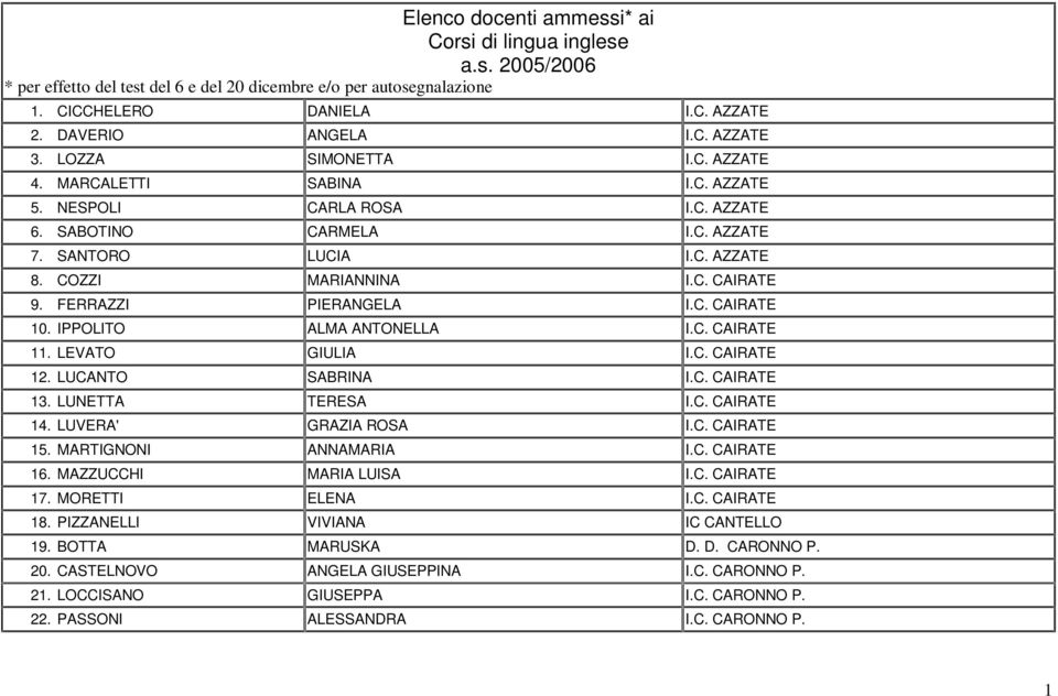 FERRAZZI PIERANGELA I.C. CAIRATE 10. IPPOLITO ALMA ANTONELLA I.C. CAIRATE 11. LEVATO GIULIA I.C. CAIRATE 12. LUCANTO SABRINA I.C. CAIRATE 13. LUNETTA TERESA I.C. CAIRATE 14. LUVERA' GRAZIA ROSA I.C. CAIRATE 15.