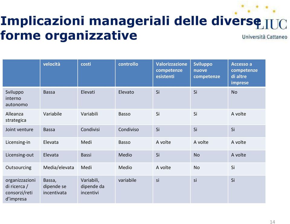 Bassa Condivisi Condiviso Si Si Si Licensing-in Elevata Medi Basso A volte A volte A volte Licensing-out Elevata Bassi Medio Si No A volte Outsourcing