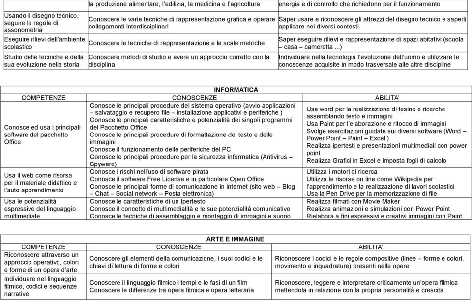 metodi di studio e avere un approccio corretto con la disciplina energia e di controllo che richiedono per il funzionamento Saper usare e riconoscere gli attrezzi del disegno tecnico e saperli