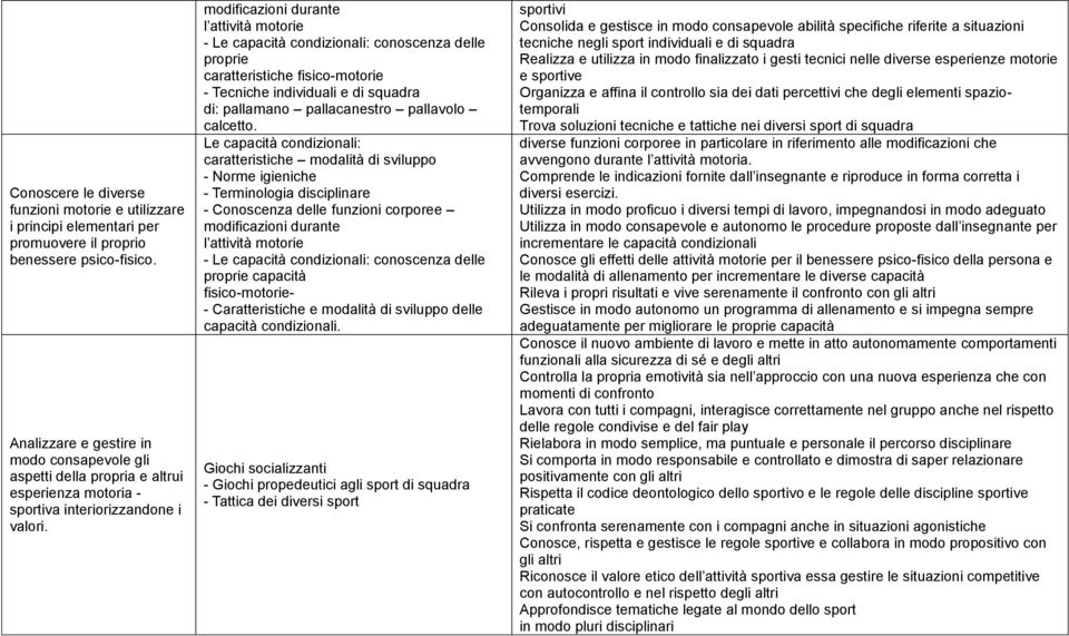 modificazioni durante l attività motorie - Le capacità condizionali: conoscenza delle proprie caratteristiche fisico-motorie - Tecniche individuali e di squadra di: pallamano pallacanestro pallavolo