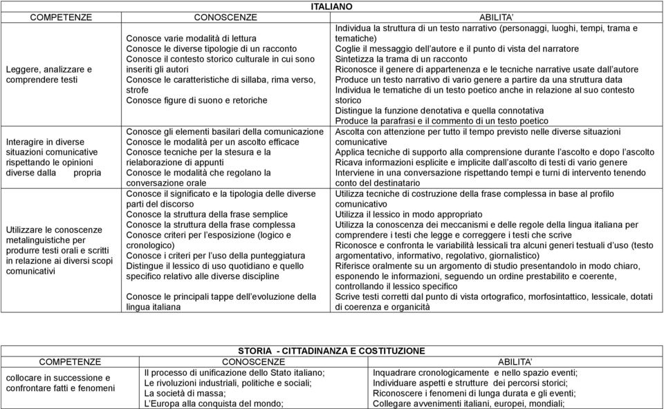 storico culturale in cui sono inseriti gli autori Conosce le caratteristiche di sillaba, rima verso, strofe Conosce figure di suono e retoriche Conosce gli elementi basilari della comunicazione