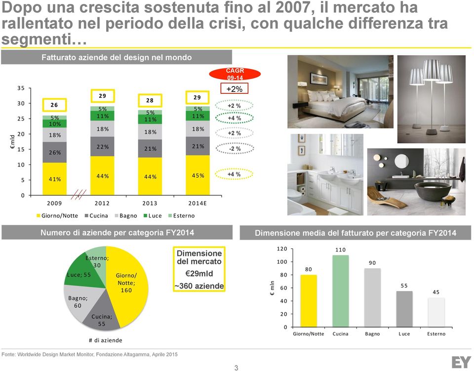 Esterno Numero di aziende per categoria FY214 Dimensione media del fatturato per categoria FY214 Luce; Bagno; 6 Esterno; 3 Cucina; # di aziende Giorno/ Notte; 16