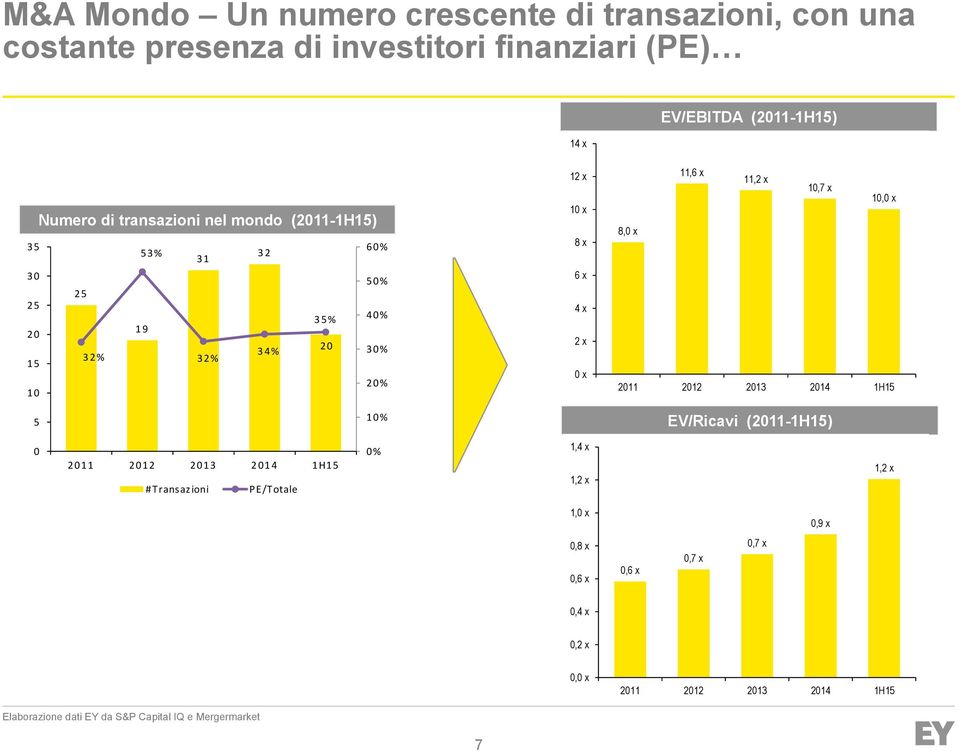 1 2% 1 12 x 1 x 8 x 6 x 4 x 2 x x 11,6 x 11,2 x 1,7 x 1, x 8, x 1% EV/Ricavi (211-1H1) #Transazioni PE/Totale