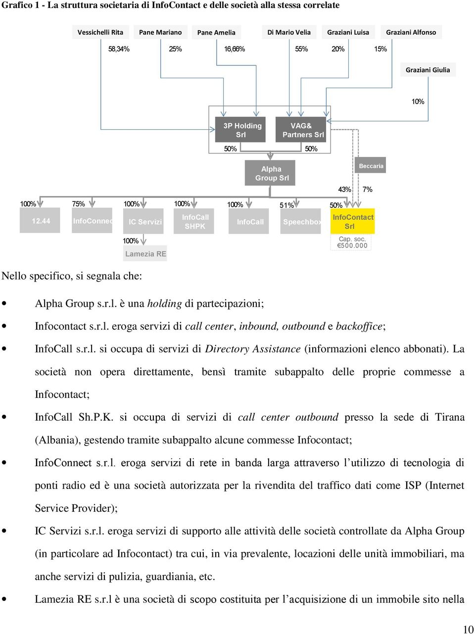 44 75% InfoConnect Alpha Group Srl 100% 100% 100% 51% 50% IC Servizi 100% Lamezia RE InfoCall SHPK InfoCall Speechbox 43% Beccaria 7% InfoContact Srl Cap. soc. 500.