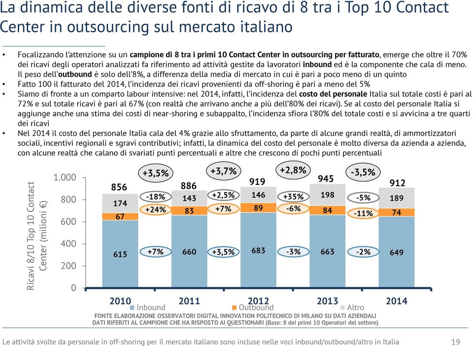 Il peso dell outbound è solo dell 8%, a differenza della media di mercato in cui è pari a poco meno di un quinto Fatto 100 il fatturato del 2014, l incidenza dei ricavi provenienti da off-shoring è